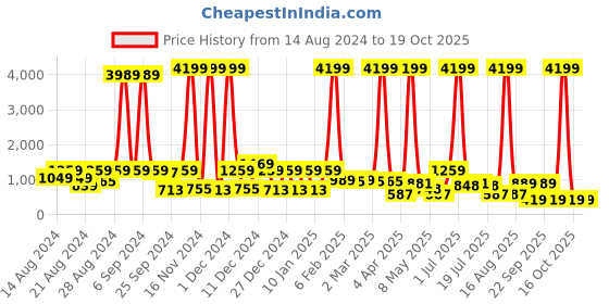 myntra.com CLOTHOLOGY Red & White Floral 180 TC King Bedsheet with 2 Pillow Covers clothology Price History Graph from 14 Aug 2024 to 18 Oct 2025