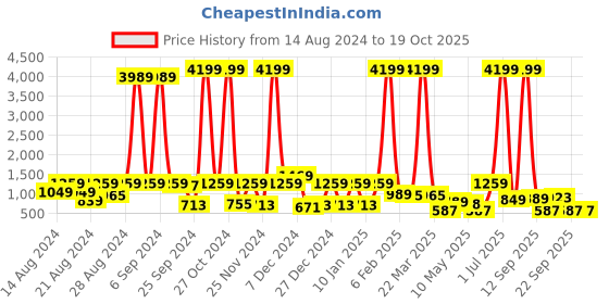 myntra.com CLOTHOLOGY Red & White Floral 180 TC King Bedsheet with 2 Pillow Covers clothology Price History Graph from 14 Aug 2024 to 18 Oct 2025