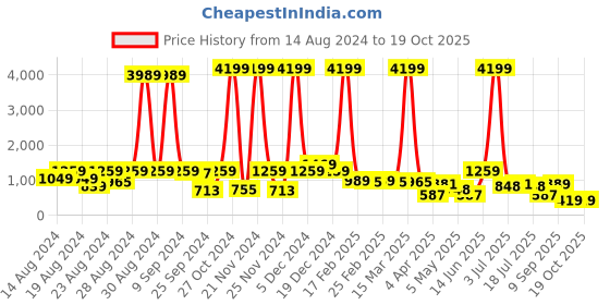 myntra.com CLOTHOLOGY Red & White Floral 180 TC King Bedsheet with 2 Pillow Covers clothology Price History Graph from 14 Aug 2024 to 18 Oct 2025