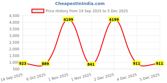 myntra.com CLOTHOLOGY Red & White Floral 180 TC King Bedsheet with 2 Pillow Covers clothology Price History Graph from 19 Sep 2025 to 5 Dec 2025