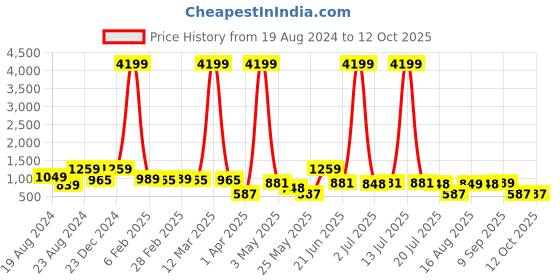 myntra.com CLOTHOLOGY Red & White Geometric 180 TC King Bedsheet with 2 Pillow Covers clothology Price History Graph from 19 Aug 2024 to 11 Oct 2025