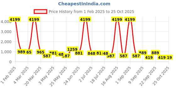 myntra.com CLOTHOLOGY Sea Green & White Floral 180 TC Pure Cotton King Bedsheet Set-2.75 m x 2.25 m clothology Price History Graph from 1 Feb 2025 to 25 Oct 2025