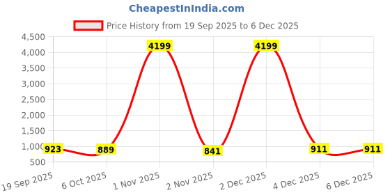 myntra.com CLOTHOLOGY Sea Green & White Printed Pure Cotton 180 TC King Bedsheet Set 2.75m x 2.25m clothology Price History Graph from 19 Sep 2025 to 4 Dec 2025