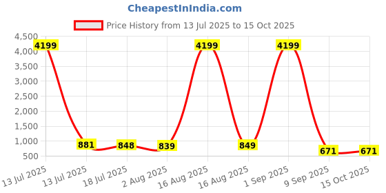 myntra.com CLOTHOLOGY White & Blue Printed Pure Cotton 180 TC King Bedsheet Set 2.75 m x 2.25 m clothology Price History Graph from 13 Jul 2025 to 15 Oct 2025