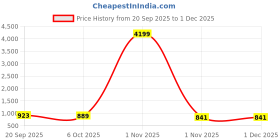 myntra.com CLOTHOLOGY White & Green Floral 180 TC King Bedsheet with 2 Pillow Covers clothology Price History Graph from 20 Sep 2025 to 1 Dec 2025