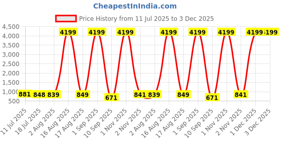 myntra.com CLOTHOLOGY White & Pink Printed 180 TC King Bedsheet Set 2.75 m x 2.25 m clothology Price History Graph from 11 Jul 2025 to 3 Dec 2025