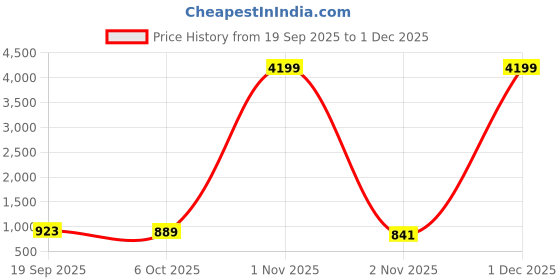 myntra.com CLOTHOLOGY White & Pink Printed Pure Cotton 180 TC King Bedsheet Set 2.75m x 2.25m clothology Price History Graph from 19 Sep 2025 to 1 Dec 2025