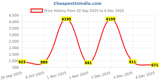 myntra.com CLOTHOLOGY White & Red Floral Printed 180 TC Flat Cotton King Bedsheet - 2.75 x 2.25 m clothology Price History Graph from 20 Sep 2025 to 4 Dec 2025
