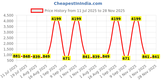 myntra.com CLOTHOLOGY Yellow & Blue Printed Pure Cotton 180 TC King Bedsheet Set 2.75 m x 2.25 m clothology Price History Graph from 11 Jul 2025 to 27 Nov 2025
