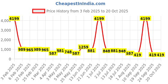 myntra.com CLOTHOLOGY Yellow & Brown Printed 180TC Pure Cotton Double King Bedsheet & 2 Pillow Covers clothology Price History Graph from 3 Feb 2025 to 20 Oct 2025