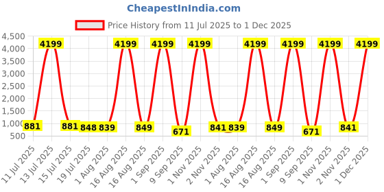 myntra.com CLOTHOLOGY Yellow & Pink Printed Pure Cotton 180 TC King Bedsheet Set 2.75 m x 2.25 m clothology Price History Graph from 11 Jul 2025 to 1 Dec 2025