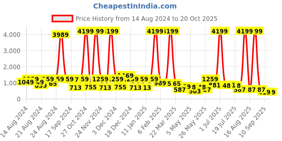 myntra.com CLOTHOLOGY Yellow & White Floral 180 TC King Bedsheet with 2 Pillow Covers clothology Price History Graph from 14 Aug 2024 to 20 Oct 2025