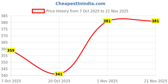 myntra.com Clothonics Bra Full Coverage clothonics Price History Graph from 7 Oct 2025 to 21 Nov 2025