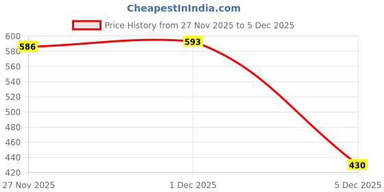 myntra.com Clothonics Bra Medium Coverage clothonics Price History Graph from 27 Nov 2025 to 4 Dec 2025