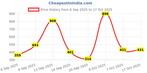 myntra.com Clothonics Pack Of 2 White And Beige seamless Full Coverage Non-Padded Bra clothonics Price History Graph from 6 Sep 2025 to 16 Oct 2025