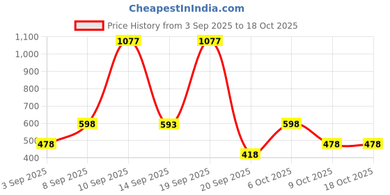 myntra.com Clothonics Pack of 3 Non-Padded Full Coverage T-Shirt Bra clothonics Price History Graph from 3 Sep 2025 to 18 Oct 2025