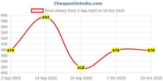 myntra.com Clothonics Set Of 3 Multicoloured Cotton Non Padded & Non-Wired T-shirt Bra clothonics Price History Graph from 3 Sep 2025 to 17 Oct 2025