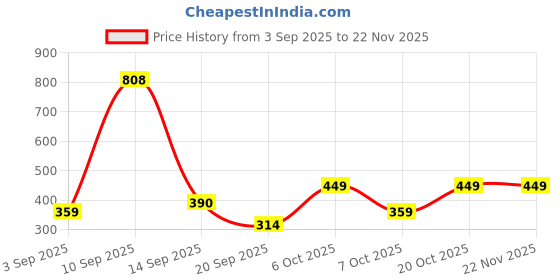 myntra.com Clothonics Women Pack of 2 Black & Beige Solid Cotton Medium Coverage Bra clothonics Price History Graph from 3 Sep 2025 to 22 Nov 2025