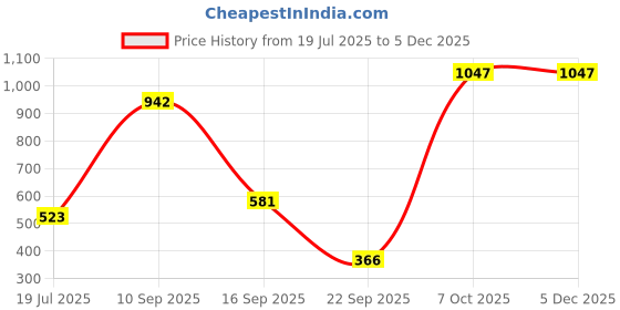 myntra.com Clothonics Women Pack of 3 Cotton Non-Padded Solid Medium Coverage Bra clothonics Price History Graph from 19 Jul 2025 to 2 Dec 2025