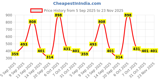 myntra.com Clothonics Womens seamless Full Coverage Non-Padded Bra clothonics Price History Graph from 5 Sep 2025 to 23 Nov 2025
