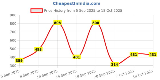 myntra.com Clothonics Womens seamless Full Coverage Non-Padded Bra clothonics Price History Graph from 5 Sep 2025 to 18 Oct 2025