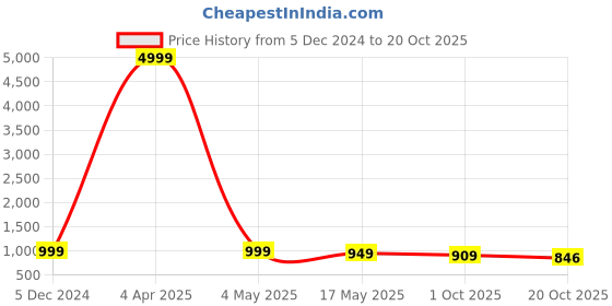 myntra.com clothonus Abstract Print Jaipuri Cotton Ikat Saree clothonus Price History Graph from 5 Dec 2024 to 20 Oct 2025