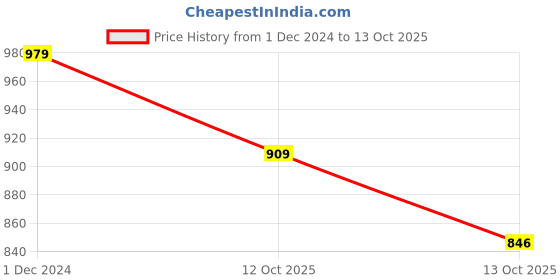 myntra.com Clothonus Abstract Printed Block Print Saree clothonus Price History Graph from 1 Dec 2024 to 12 Oct 2025