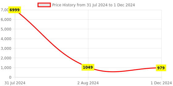 myntra.com clothonus Ajrak Printed Mulmul Cotton Block Print Saree clothonus Price History Graph from 31 Jul 2024 to 1 Dec 2024