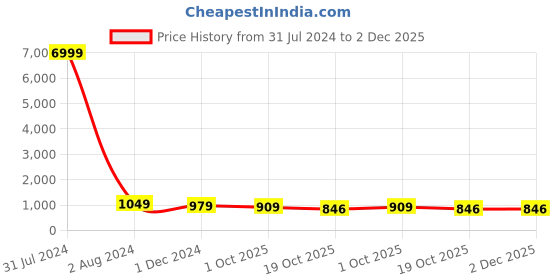 myntra.com clothonus Ajrak Printed Pure Cotton Saree clothonus Price History Graph from 31 Jul 2024 to 2 Dec 2025