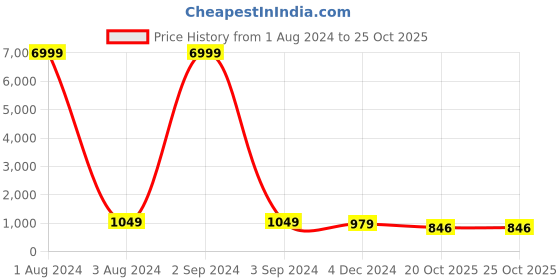 myntra.com clothonus Ajrak Printed Pure Cotton Saree clothonus Price History Graph from 1 Aug 2024 to 24 Oct 2025