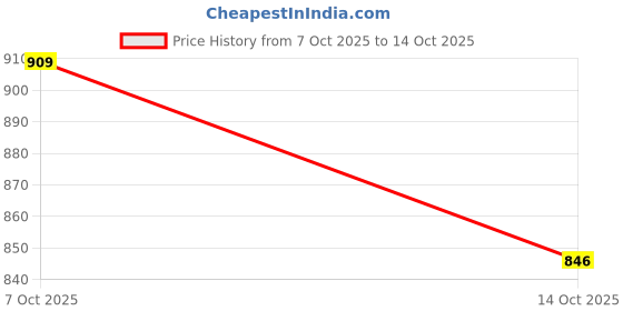 myntra.com clothonus Ajrak Printed Pure Cotton Saree clothonus Price History Graph from 7 Oct 2025 to 14 Oct 2025