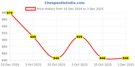 myntra.com clothonus Bandhani Pure Cotton Block Print Saree clothonus Price History Graph from 10 Dec 2024 to 2 Dec 2025