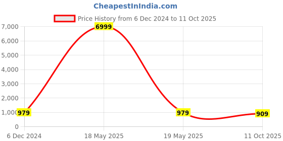 myntra.com clothonus Bandhani Pure Cotton Block Print Saree clothonus Price History Graph from 6 Dec 2024 to 11 Oct 2025