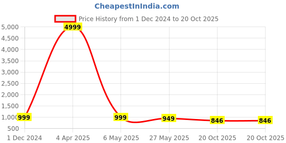 myntra.com clothonus Batik Printed Pure Cotton Ikat Saree clothonus Price History Graph from 1 Dec 2024 to 20 Oct 2025
