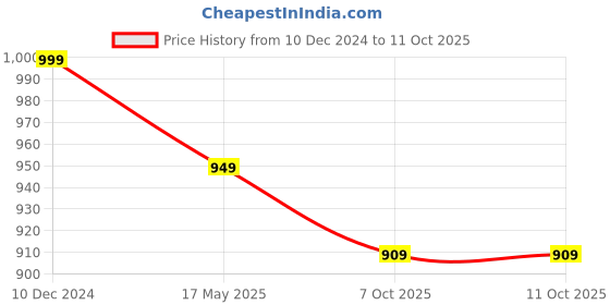 myntra.com clothonus Checked Pure Cotton Block Printed Saree clothonus Price History Graph from 10 Dec 2024 to 11 Oct 2025