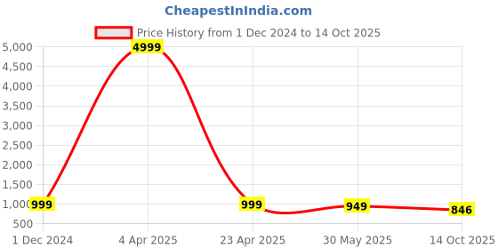 myntra.com clothonus Ethnic Motifs Jaipuri Pure Cotton Block Print Saree clothonus Price History Graph from 1 Dec 2024 to 14 Oct 2025