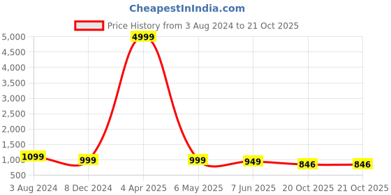 myntra.com clothonus Ethnic Motifs Printed Pure Cotton Block Print Saree clothonus Price History Graph from 3 Aug 2024 to 20 Oct 2025