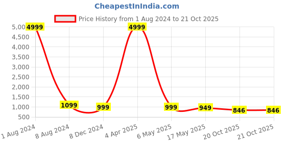myntra.com clothonus Ethnic Motifs Printed Pure Cotton Ikat Saree clothonus Price History Graph from 1 Aug 2024 to 21 Oct 2025