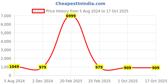 myntra.com clothonus Ethnic Motifs Pure Cotton Block Print Saree clothonus Price History Graph from 5 Aug 2024 to 16 Oct 2025