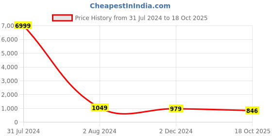 myntra.com clothonus Ethnic Motifs Pure Cotton Block Print Saree clothonus Price History Graph from 31 Jul 2024 to 18 Oct 2025