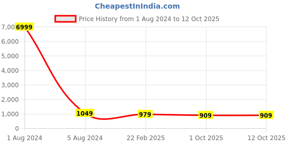 myntra.com clothonus Ethnic Motifs Pure Cotton Block Print Saree clothonus Price History Graph from 1 Aug 2024 to 12 Oct 2025