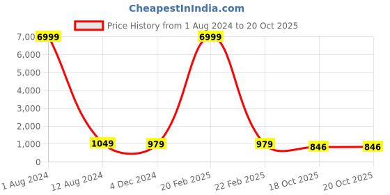 myntra.com clothonus Ethnic Motifs Pure Cotton Block Print Saree clothonus Price History Graph from 1 Aug 2024 to 20 Oct 2025