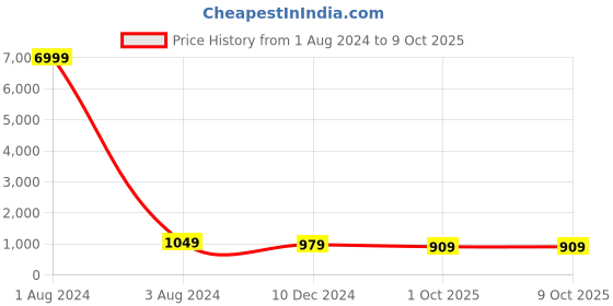 myntra.com clothonus Ethnic Motifs Pure Cotton Block Print Saree clothonus Price History Graph from 1 Aug 2024 to 9 Oct 2025