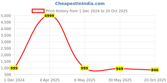 myntra.com clothonus Ethnic Motifs Pure Cotton Block Print Saree clothonus Price History Graph from 1 Dec 2024 to 20 Oct 2025