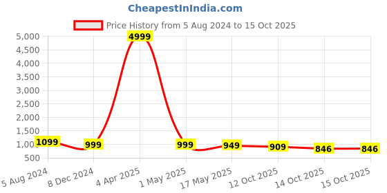 myntra.com clothonus Floral Print Jaipuri Cotton Ikat Saree clothonus Price History Graph from 5 Aug 2024 to 14 Oct 2025