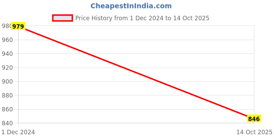 myntra.com clothonus Floral Printed Pure Cotton Block Print Saree clothonus Price History Graph from 1 Dec 2024 to 14 Oct 2025