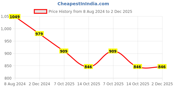 myntra.com clothonus Floral Pure Cotton Block Print Saree clothonus Price History Graph from 8 Aug 2024 to 2 Dec 2025