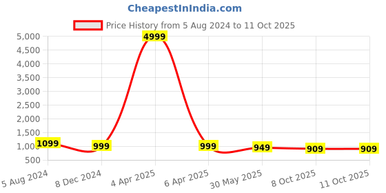 myntra.com clothonus Geometric Print Jaipuri Cotton Ikat Saree clothonus Price History Graph from 5 Aug 2024 to 11 Oct 2025