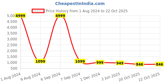 myntra.com clothonus Geometric Printed Ikat Pure Cotton Saree clothonus Price History Graph from 1 Aug 2024 to 21 Oct 2025