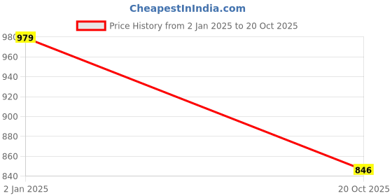 myntra.com clothonus Geometric Printed Pure Cotton Saree clothonus Price History Graph from 2 Jan 2025 to 20 Oct 2025